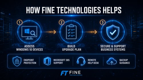 Infographic showing Fine Technologies assessing Windows 10 devices, building upgrade plans, and securing business systems
